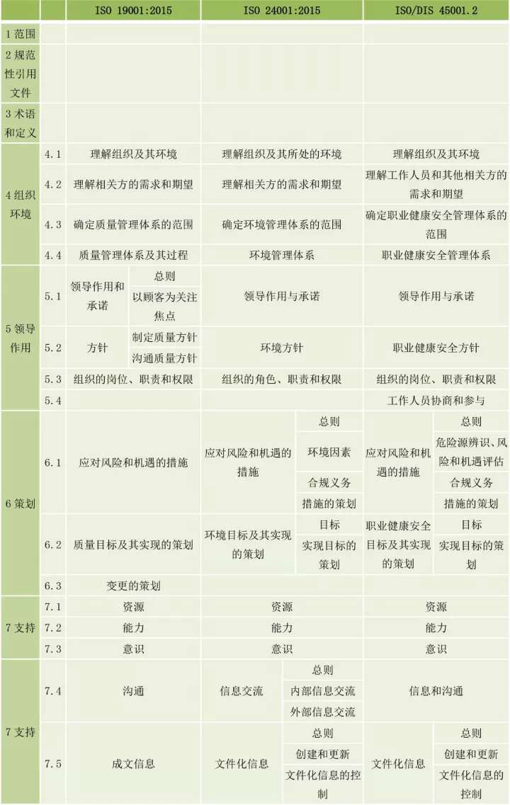 ISO9001、ISO14001、ISO45001框架整合