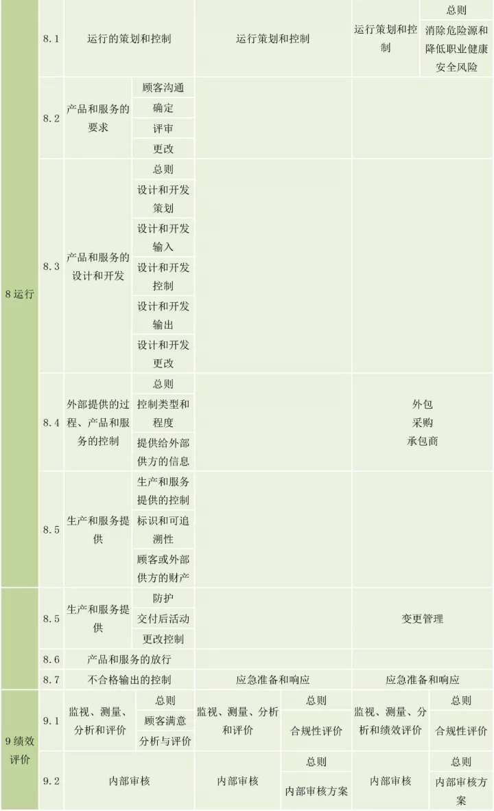 ISO9001、ISO14001、ISO45001框架整合