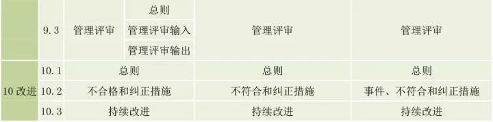 ISO9001、ISO14001、ISO45001框架整合